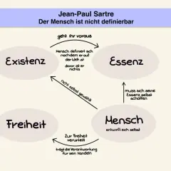 Schema zu Jean-Paul Sartres Philosophie: Existenz geht Essenz voraus, Mensch entwirft sich selbst und ist zur Freiheit verurteilt.