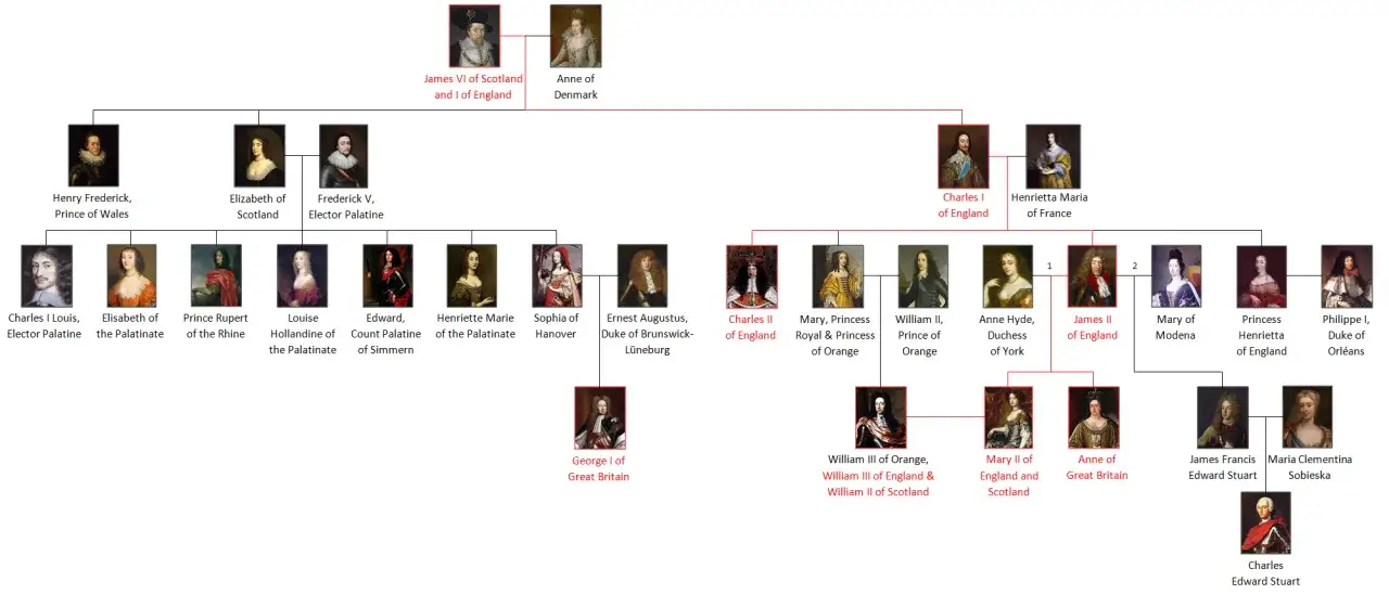 Stammbaum: Karl II. von England und seine Kinder. Die Linie zeigt die Nachkommen von James VI. von Schottland und I. von England.
