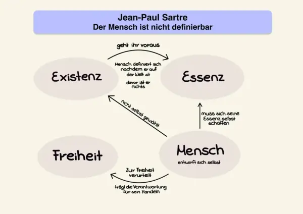 Schema zu Jean-Paul Sartres Philosophie: Existenz geht Essenz voraus, Mensch entwirft sich selbst und ist zur Freiheit verurteilt.